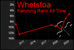 Total Graph of Whetstoa