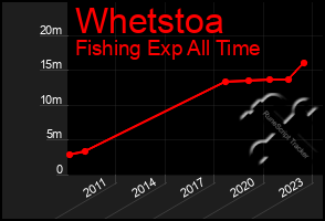 Total Graph of Whetstoa