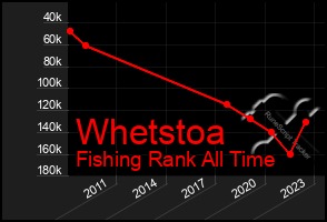 Total Graph of Whetstoa