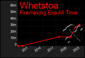 Total Graph of Whetstoa