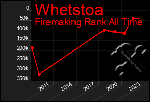 Total Graph of Whetstoa