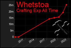 Total Graph of Whetstoa