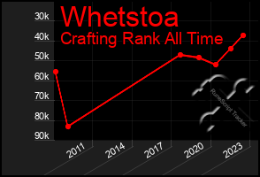 Total Graph of Whetstoa