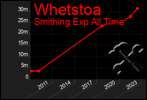 Total Graph of Whetstoa