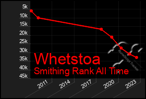 Total Graph of Whetstoa