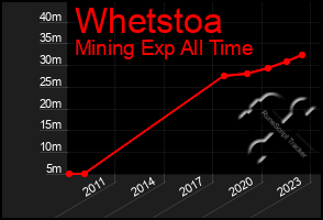 Total Graph of Whetstoa