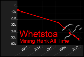 Total Graph of Whetstoa