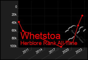 Total Graph of Whetstoa