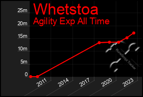 Total Graph of Whetstoa