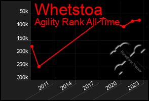 Total Graph of Whetstoa