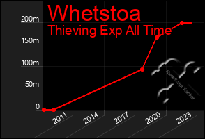 Total Graph of Whetstoa