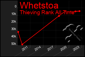 Total Graph of Whetstoa