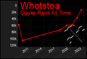 Total Graph of Whetstoa