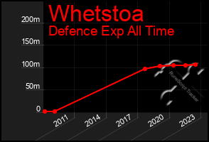 Total Graph of Whetstoa