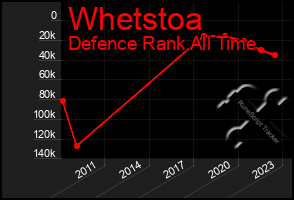 Total Graph of Whetstoa