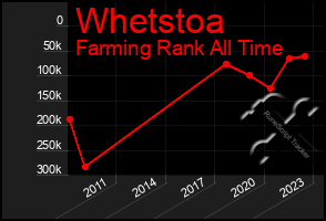 Total Graph of Whetstoa