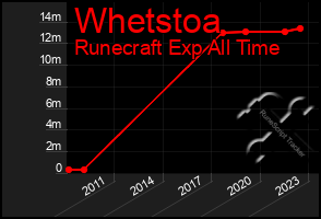 Total Graph of Whetstoa