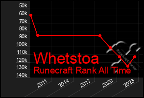 Total Graph of Whetstoa