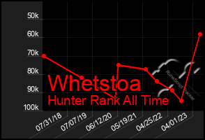 Total Graph of Whetstoa