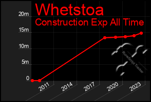 Total Graph of Whetstoa