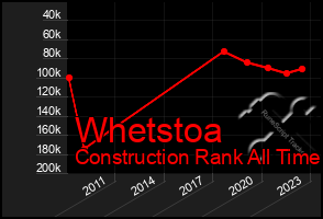 Total Graph of Whetstoa