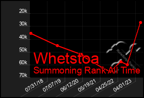 Total Graph of Whetstoa