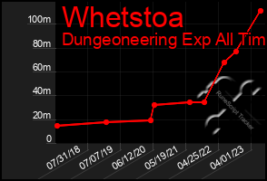 Total Graph of Whetstoa