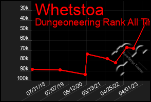 Total Graph of Whetstoa