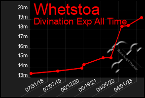 Total Graph of Whetstoa