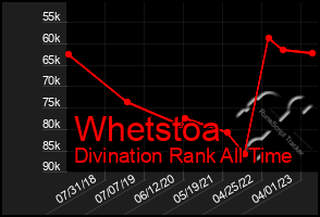 Total Graph of Whetstoa