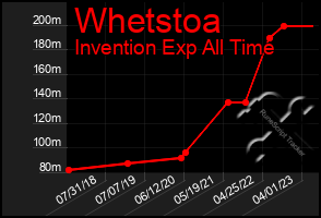 Total Graph of Whetstoa