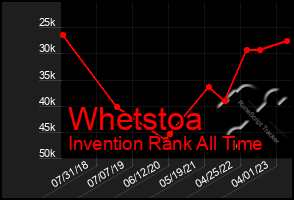 Total Graph of Whetstoa