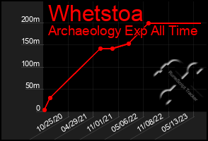 Total Graph of Whetstoa