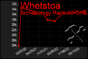 Total Graph of Whetstoa