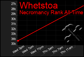 Total Graph of Whetstoa