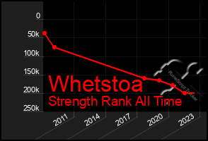 Total Graph of Whetstoa