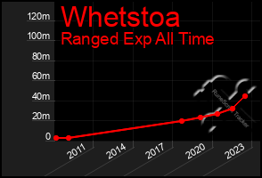 Total Graph of Whetstoa