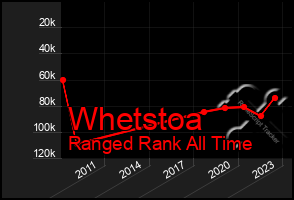 Total Graph of Whetstoa