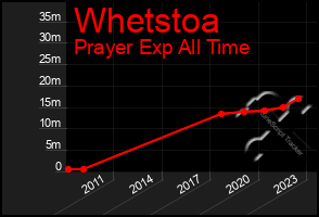 Total Graph of Whetstoa