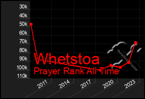 Total Graph of Whetstoa