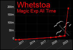 Total Graph of Whetstoa