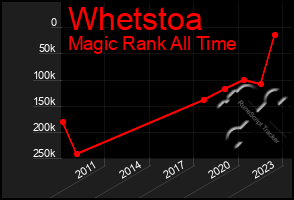 Total Graph of Whetstoa