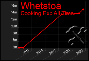 Total Graph of Whetstoa