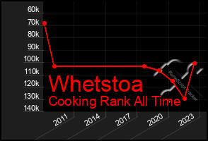 Total Graph of Whetstoa