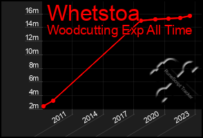 Total Graph of Whetstoa