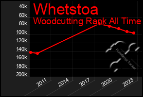 Total Graph of Whetstoa