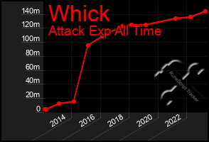 Total Graph of Whick