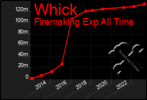 Total Graph of Whick