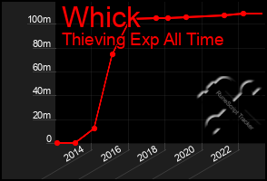 Total Graph of Whick