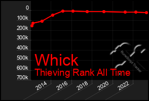 Total Graph of Whick